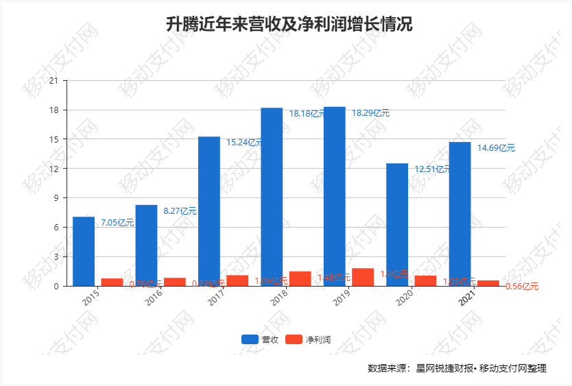 升腾POS终端厂商财报：净利润下降46.7%，全系产品支持数字人民币